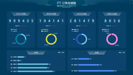 双十一美的系全网销售突破53亿 数字营销连续六年助攻问鼎 数字监控系统助力精准销售