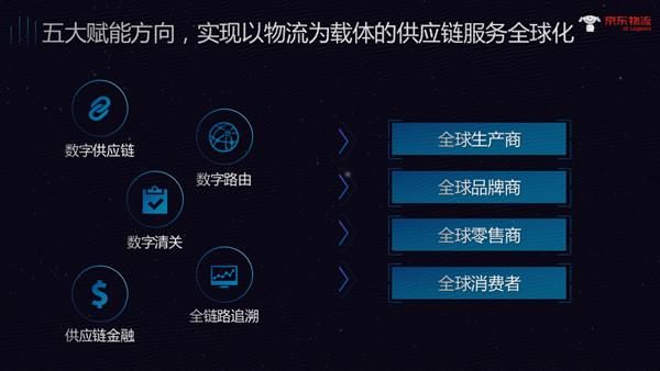 京东物流国际化全面升级 搭建全球智慧供应链基础网络（GSSC）服务数字监控系统销售